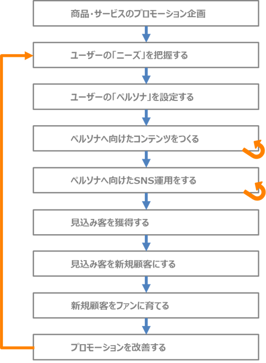 フェイスギアのコンテンツマーケティングの流れ