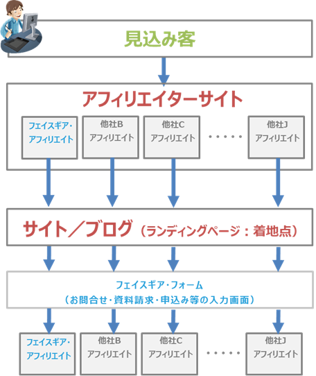 フェイスギア・コネクトの複数システム連携