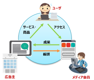 フェイスギア・アフィリエイトの関係性