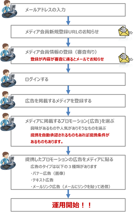 フェイスギア・アフィリエイトのメディア会員の新規登録の流れ