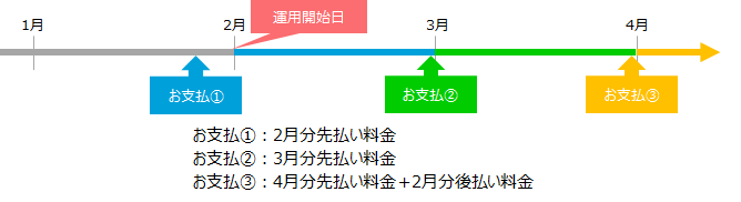 フェイスギアの広告代理店の支払方法サイクル