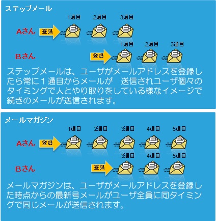 フェイスギア・ステップメールの違い