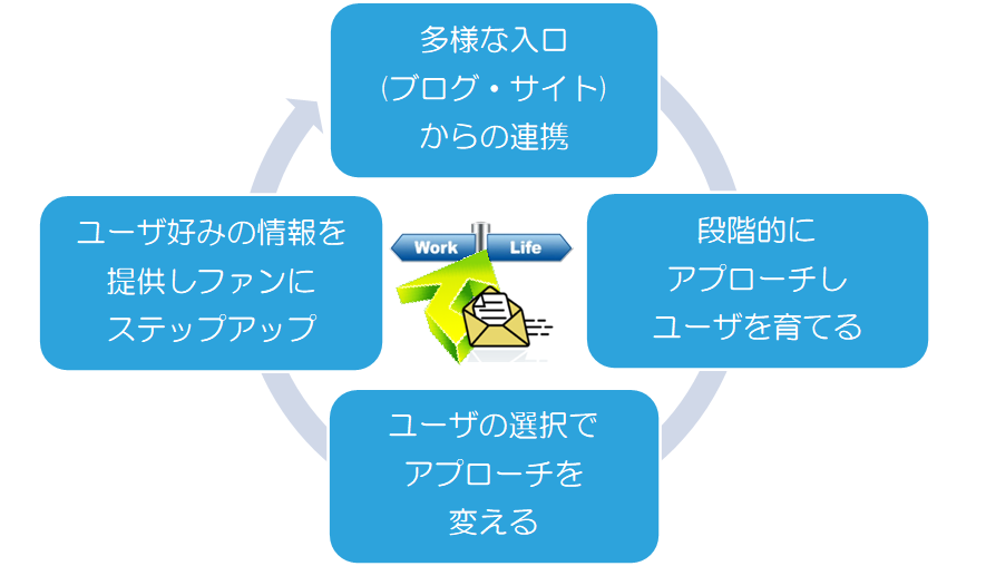 フェイスギアのステップアップのＰＤＣＡ
