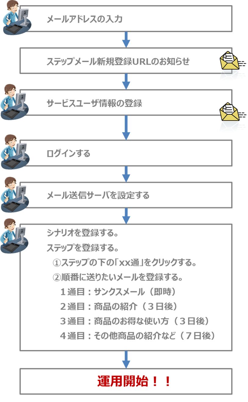 ステップメール新規登録の流れ